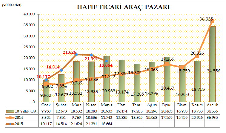 Türkiye Otomotiv pazarında, hafif ticari araç pazarı 2015 yılı Ocak-Mayıs döneminde geçen yılın aynı dönemine göre %79,06 oranında artarak 86.312 adet seviyesinde gerçekleşti.