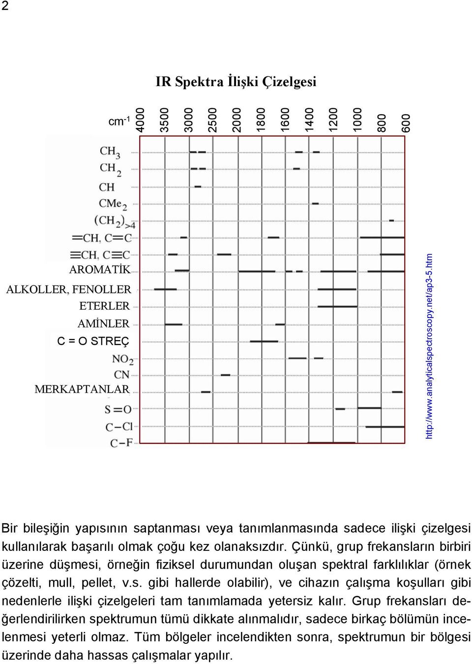 Çünkü, grup frekansların birbiri üzerine düşmesi, örneğin fiziksel durumundan oluşan spektral farklılıklar (örnek çözelti, mull, pellet, v.s. gibi hallerde olabilir), ve cihazın çalışma koşulları gibi nedenlerle ilişki çizelgeleri tam tanımlamada yetersiz kalır.