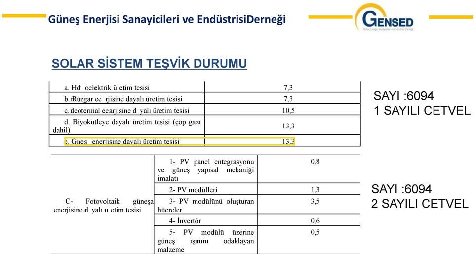 Gneş enerjisine dayalı üretim tesisi 13,3 SAYI :6094 1 SAYILI CETVEL C- Fotovoltaik güneş a enerjisine dr yalı ü etim tesisi 1- PV panel