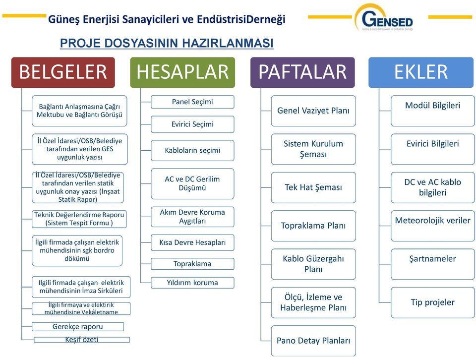 (İnşaat Statik Rapor) AC ve DC Gerilim Düşümu Tek Hat Şeması DC ve AC kablo bilgileri Teknik Değerlendirme Raporu (Sistem Tespit Formu ) Akım Devre Koruma Aygıtları Topraklama Planı Meteorolojik