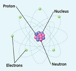 Temel Kavramlar Ön ekler: 1.3. Yük ve Akım Her madde atomlardan oluşmaktadır ve bir atomda elektron, proton ve nötronlar mevcuttur.