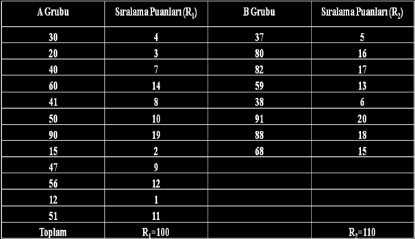 Tablo: Hastaların A ve B yöntemleri ile tadavisi sonucu elde edilen puanlar Tablo: Hastalara A ve B tedavi yöntemi uygulandıktan sonra elde edilen puanlar n (n