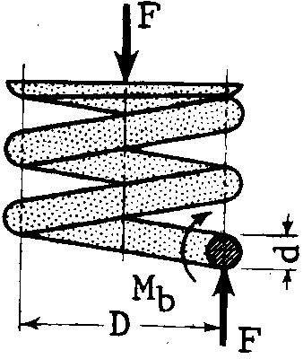 Mukavemet Hesabı Şekildeki gibi yayın tel çapı d, ortalama sargı dairesi çapı D ile ifade edilirse, yay telinin herhangi bir kesiti M b = F D 2 burulma momentinden dolayı