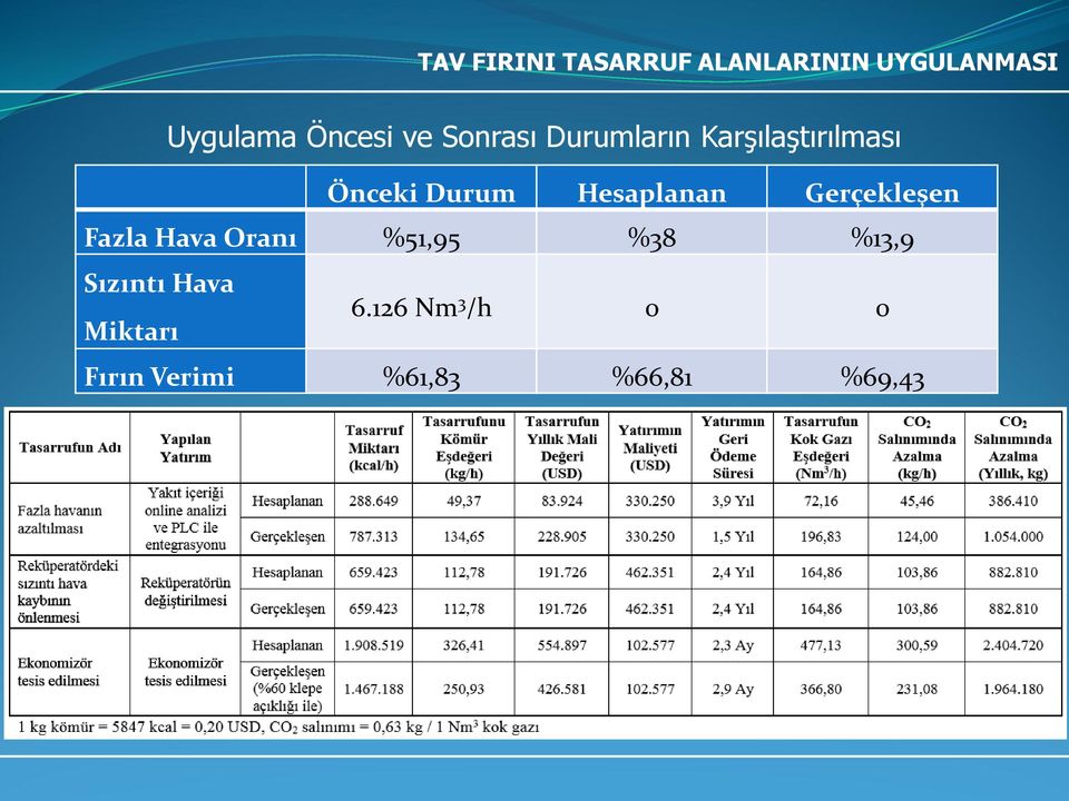 Hesaplanan Gerçekleşen Fazla Hava Oranı %51,95 %38 %13,9