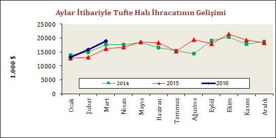 Tufte Halı Pazarlarımızdaki Gelişmeler 2016 yılı Ocak-Mart dönemi sonunda yapılan tufte halı ihracatımız 2015 yılının aynı dönemi ile kıyaslandığında % 14 oranında artış göstermiş ve 48 milyon dolar