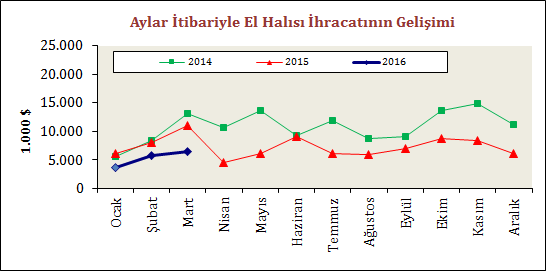 Aynı dönemde İngiltere ye yönelik ihracatımız 2015 yılı ilk çeyreğine kıyasla % 6,5 artarak 19,5 milyon dolar olarak kaydedilmiştir.