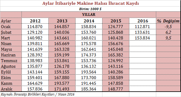 Makine Halısı Pazarlarımızdaki Gelişmeler 2016 yılı Ocak-Mart döneminde makine halısı ihracatımız 2015 yılının Ocak-Mart dönemine kıyasla %2,3 oranında artarak 400,2 milyon dolar olarak