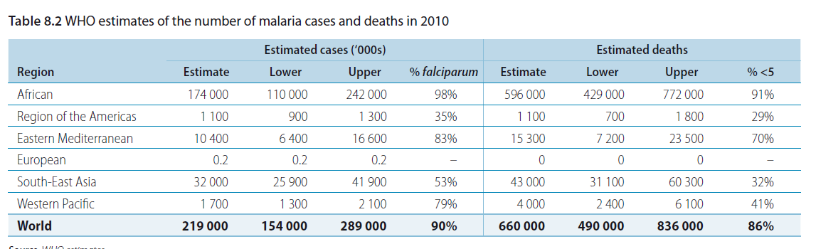 World Malaria report, 2011 Dünyada yılda bir milyondan fazla insanın ölümü