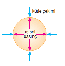 Yıldızların yaşamı Ömürleri boyunca yıldızlar içe doğru olan kütle çekimi ile