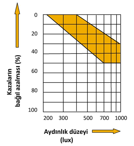 Aydınlatma sistemlerinde verimlilik ilk kurulum aşamasında, bakım ve revizyonla veya aynı lümeni(ışık akısı) verebilen fakat daha az enerji tüketen cihazların kullanımıyla sağlanabilir.