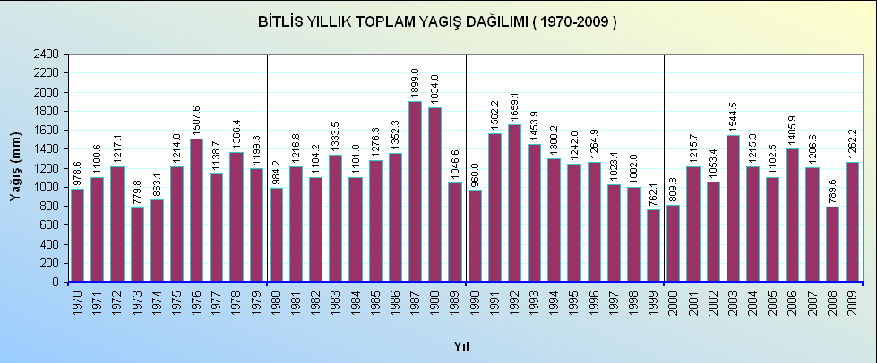 Şekil 1: Yıllık Toplam Yağış Dağılımı (1970-2009) Kaynak: (Devlet Meteoroloji İşleri Genel Müdürlüğü, 2009) Bitlis İlinin uzun yıllar sıcaklık değerleri incelendiğinde ortalama sıcaklığın 9,47 C,