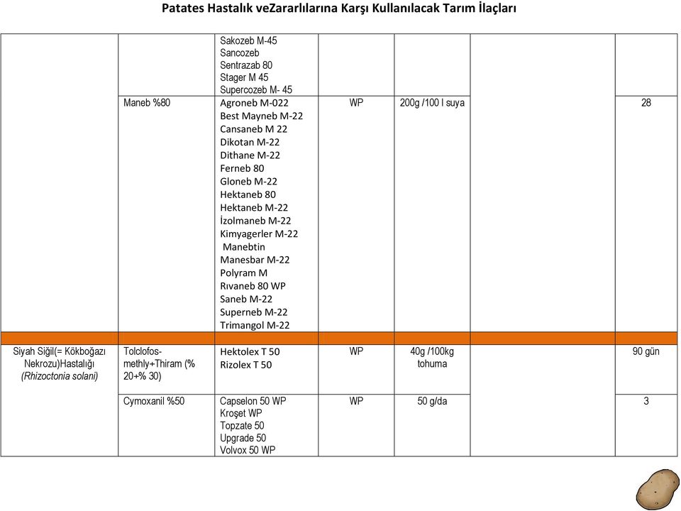 Superneb M-22 Trimangol M-22 WP 200g /100 l suya 28 Siyah Siğil(= Kökboğazı Nekrozu)Hastalığı (Rhizoctonia solani) Tolclofosmethly+Thiram (%