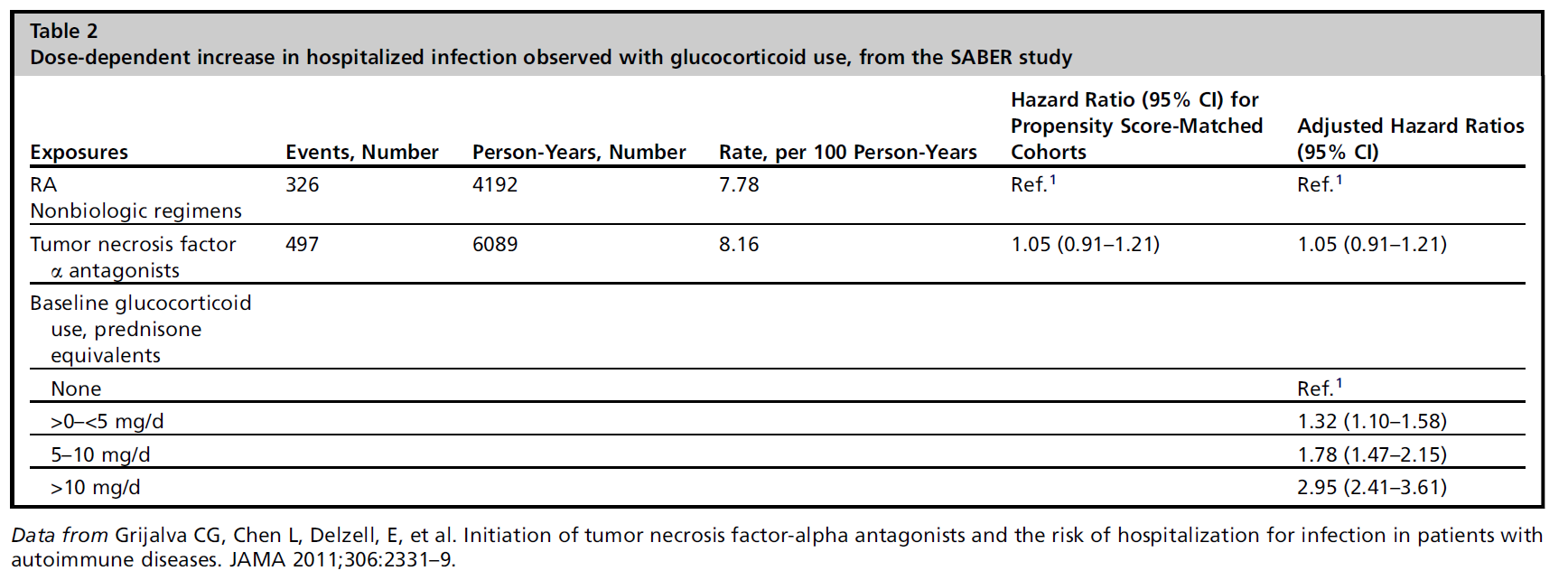 Doran MF, et al. Frequency of infection in patients with rheumatoid arthritis compared with controls: a population-based study. Arthritis Rheum 2002;46(9):2287 93.