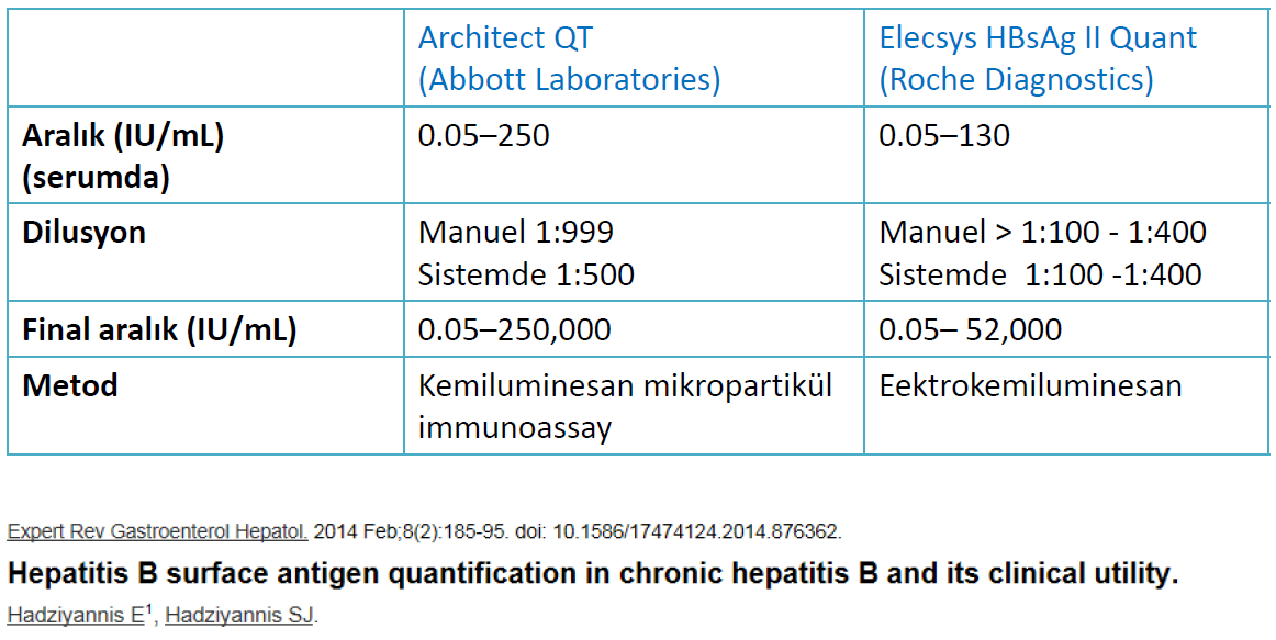 Otomatize HBsAg kantitasyon sistemleri; Rutin olumsuzluklar; Kantitatif HBsAg testi iki kat
