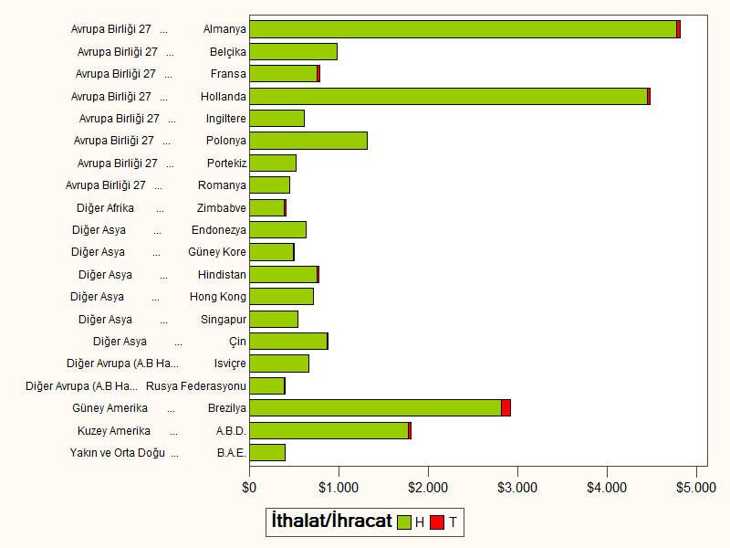 Grafik 9: 2007-2012 Döneminde En Yüksek Tütün Ürünleri İhracatı Yapan 20 Ülke ve Türkiye nin Bu Ülkelere İthalatı (Milyon Dolar) Kaynak: GTB, TUİK, H: İhracat, T: İthalat Çubuklar, 2007-2012
