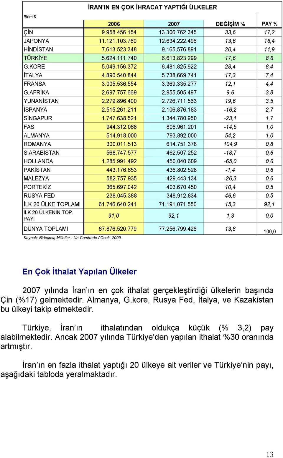 497 9,6 3,8 YUNANİSTAN 2.279.896.400 2.726.711.563 19,6 3,5 İSPANYA 2.515.261.211 2.106.876.183-16,2 2,7 SİNGAPUR 1.747.638.521 1.344.780.950-23,1 1,7 FAS 944.312.068 806.961.201-14,5 1,0 ALMANYA 514.