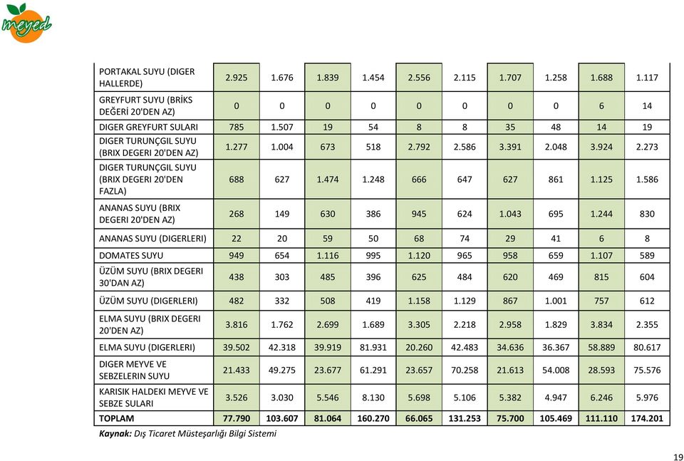 248 666 647 627 861 1.125 1.586 ANANAS SUYU (BRIX DEGERI 20'DEN AZ) 268 149 630 386 945 624 1.043 695 1.244 830 ANANAS SUYU (DIGERLERI) 22 20 59 50 68 74 29 41 6 8 DOMATES SUYU 949 654 1.116 995 1.