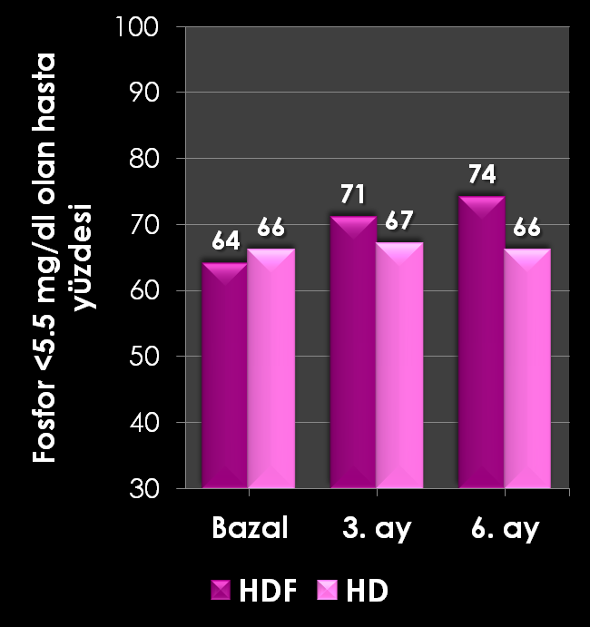 251 hasta HDF 242 hasta Low-flux HD Ġzlem süresi 6 ay p=0.