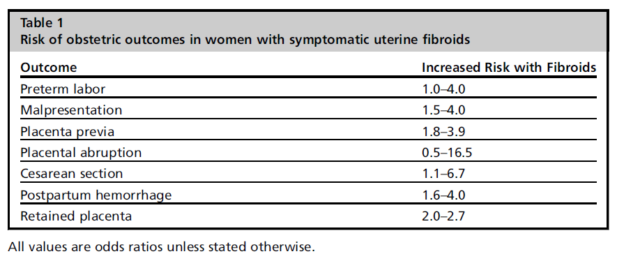 Fibroidler ve Obstetrik Sonuçlar %10-40 ında komplikasyon Olive D, Pritts E. Fibroids and reproduction. Semin Reprod Med 2010;28:218 27. Exacousto`s C, Rosati P.