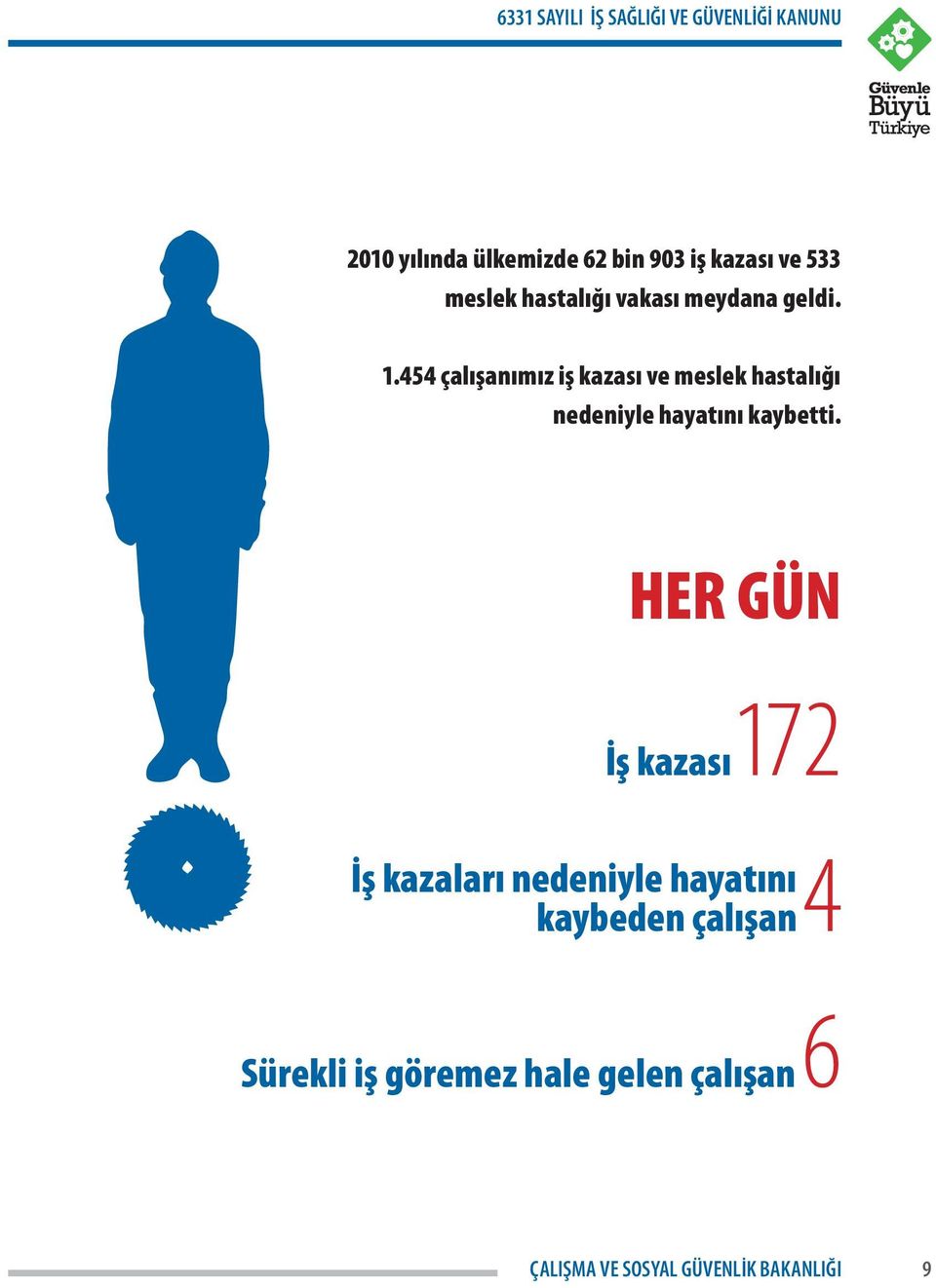 454 çalışanımız iş kazası ve meslek hastalığı nedeniyle hayatını kaybetti.