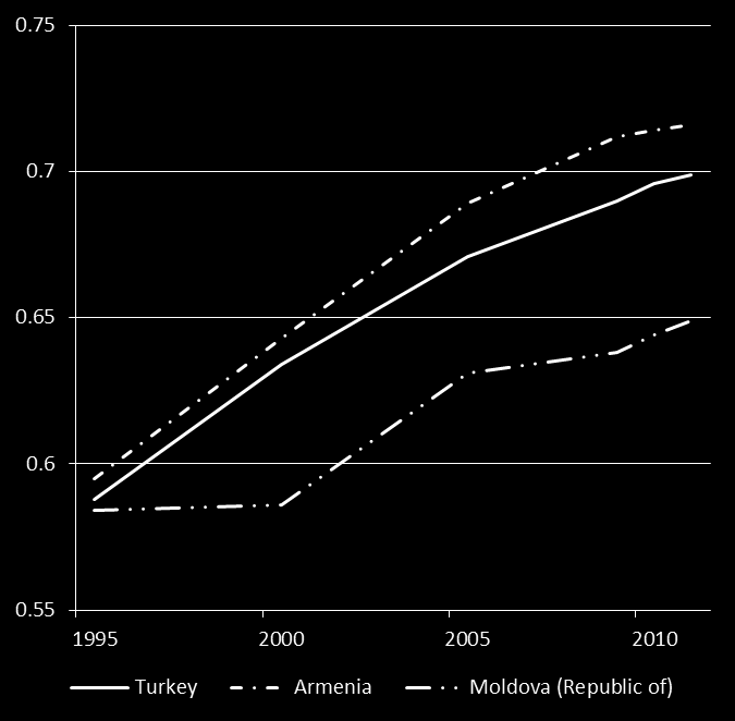 Resim 1: 1980-2011 yılları arasında Türkiye nin İGE bileşik endekslerindeki trendler Diğer ülkelerle bağlantılı olarak ilerlemenin değerlendirilmesi Uzun vadeli ilerleme diğer ülkelerle bağıntılı