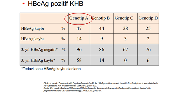 İnterferon tedavisinde HBeAg ve