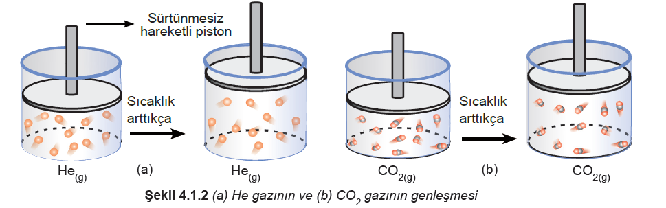 GAZLARIN ÖZELLİKLERİ 1.MADDENİN GAZ HÂLİ: Bulunduğu hacmi doldurabilen ve bastırarak hacmi büyük ölçüde küçültülebilen akışkanlara GAZ denir. Gazların Genel Özellikleri: *Maddenin en düzensiz halidir.