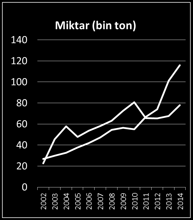 2002 2003 2004 2005 2006 2007 2008 2009 2010 2011 2012 2013 2014 YILLARA GÖRE SU ÜRÜNLERİ İHRACAT VE İTHALATI İhracat İthalat 800 700 Değer (milyon dolar) İhracat İthalat 600 500 400