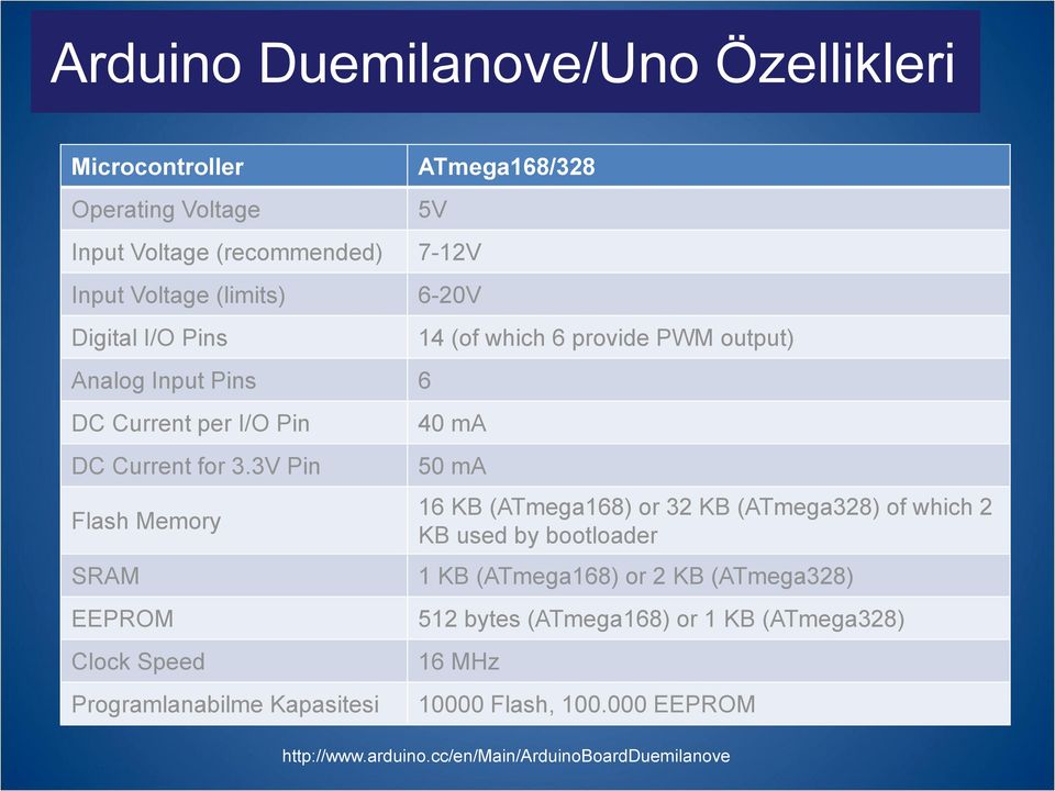 3V Pin Flash Memory SRAM EEPROM Clock Speed Programlanabilme Kapasitesi 14 (of which 6 provide PWM output) 40 ma 50 ma 16 KB (ATmega168) or 32 KB