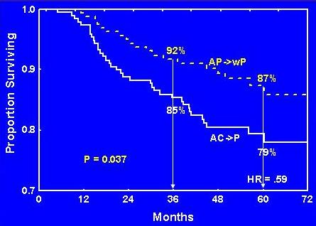 Adjuvan Antrasiklin + Taksan (TNBC) DFS (BCIRG 001): TAC vs FAC (n=192) OS: AC T