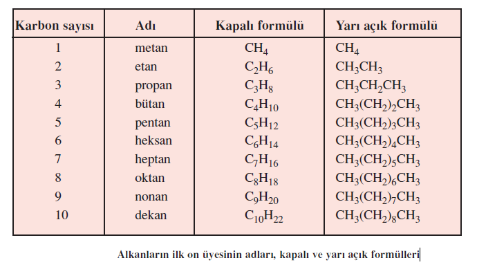 En az karbon atomu içerenden itibaren önemli alkanlar ve radikalleri şunlardır: Karbon Alkan Radikali ( R ) sayısı (n) Bileşik adı Molekül formülü Radikal adı Formül 1 Metan CH 4 Metil CH 3 2 Etan C