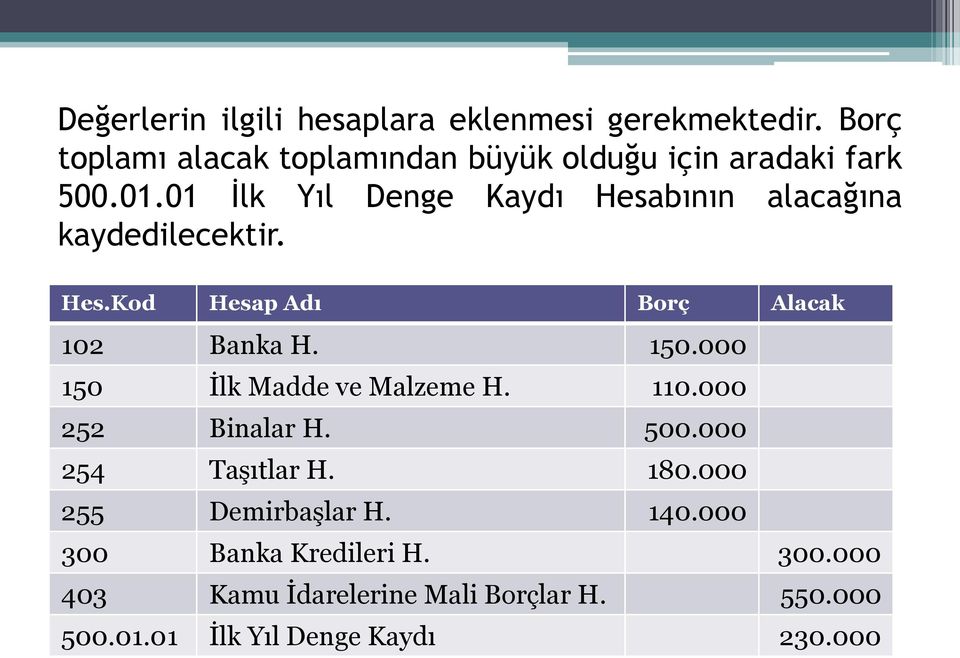 01 İlk Yıl Denge Kaydı Hesabının alacağına kaydedilecektir. Hes.Kod Hesap Adı Borç Alacak 102 Banka H. 150.