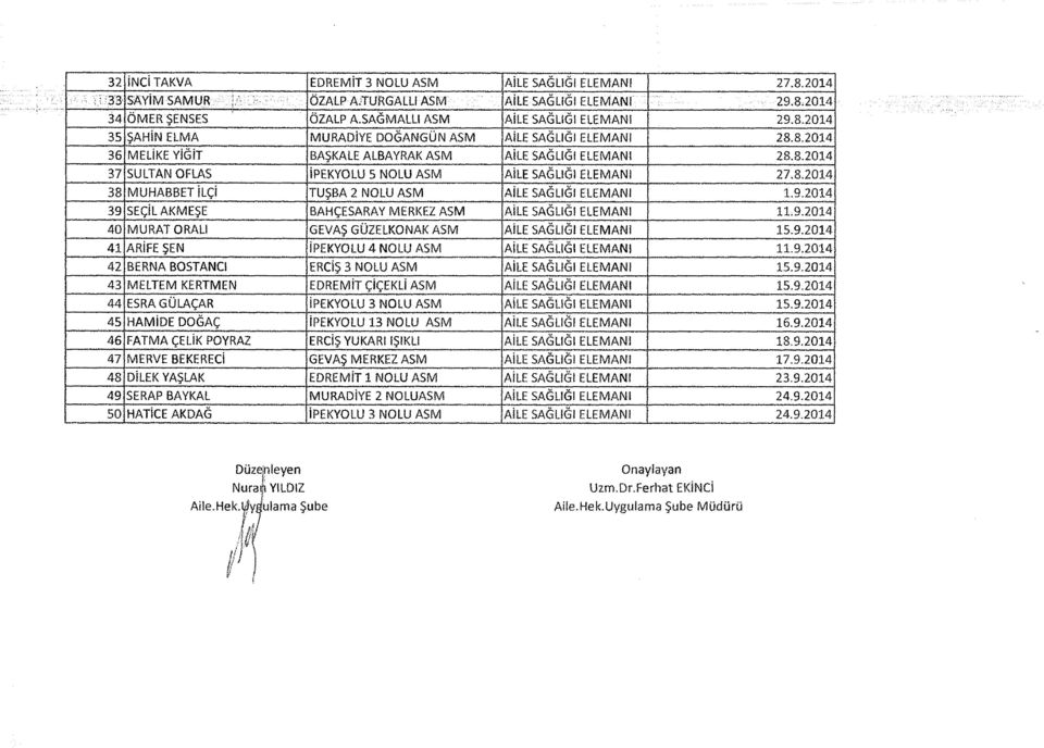 9.2014 39 SEÇİL AKMEŞE BAHÇESARAY MERKEZ ASM AİLE SAĞLIĞI ELEMANI 11.9.2014 40 MURAT ORALI GEVAŞ GÜZELKONAK ASM AİLE SAĞLIĞI ELEMANI 15.9.2014 41 ARİFE ŞEN İPEKYOLU 4 NOLU ASM AİLE SAĞLIĞI ELEMANI 11.