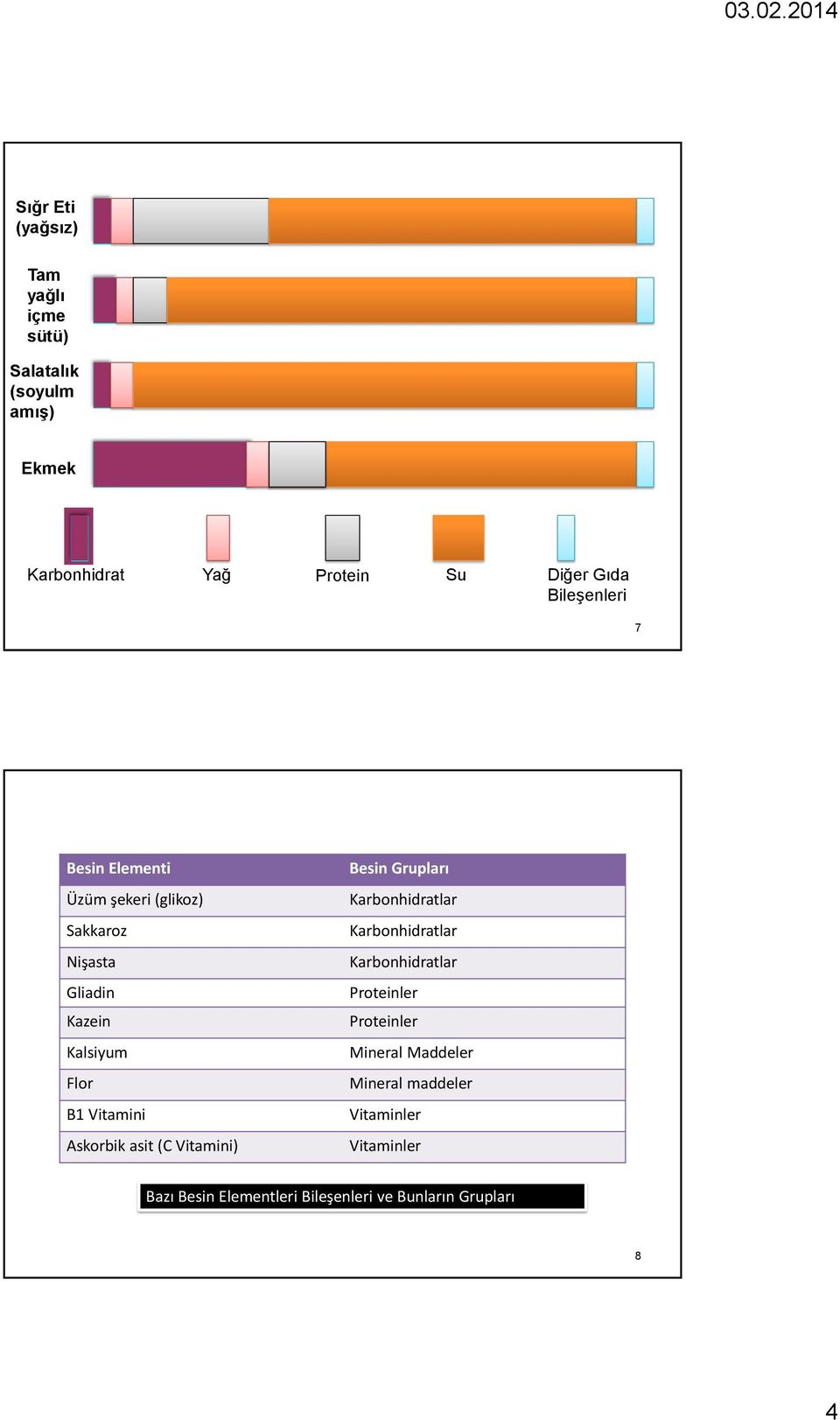 Askorbik asit (C Vitamini) Besin Grupları Karbonhidratlar Karbonhidratlar Karbonhidratlar Proteinler