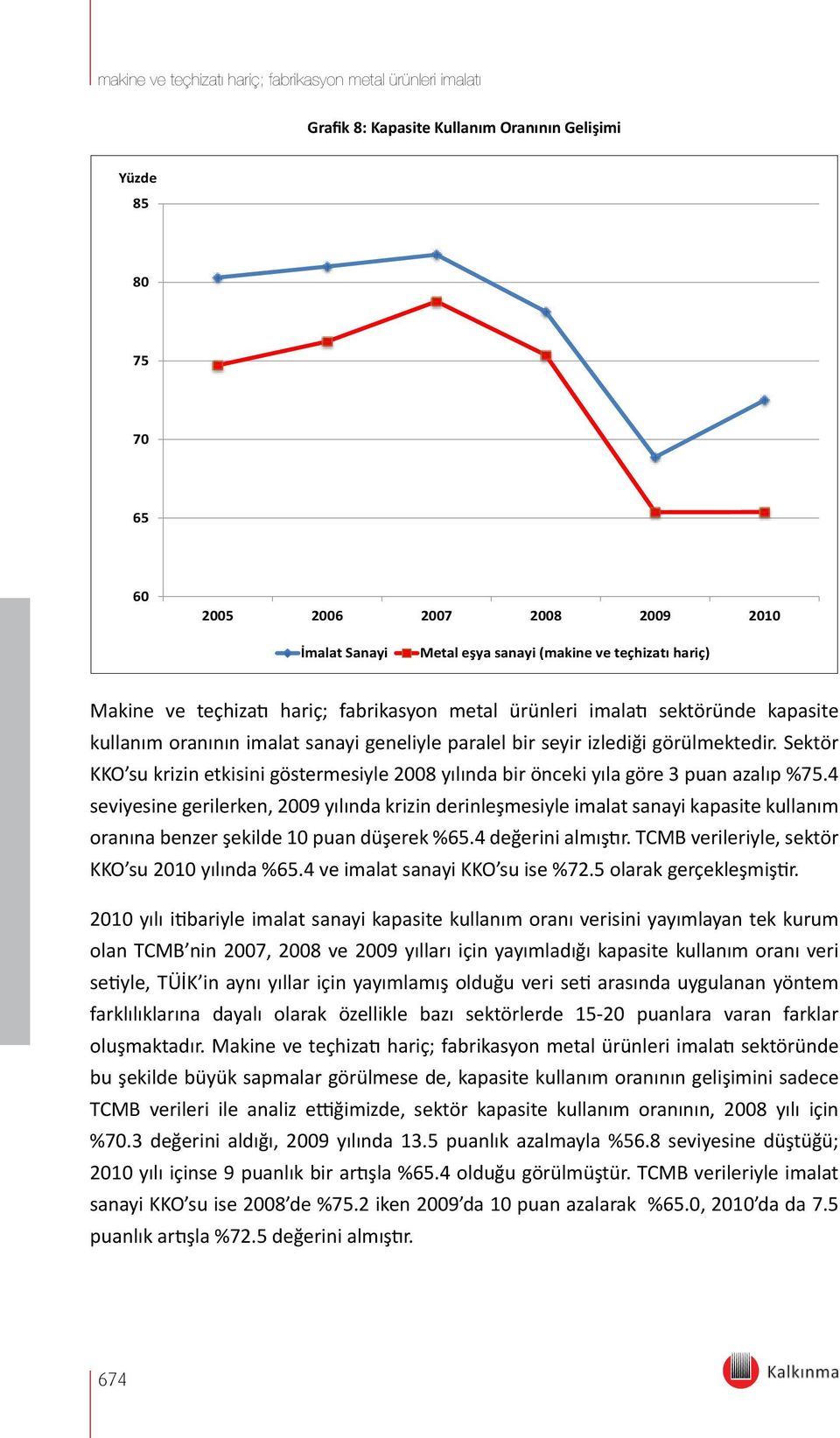 Sektör KKO su krizin etkisini göstermesiyle 2008 yılında bir önceki yıla göre 3 puan azalıp %75.