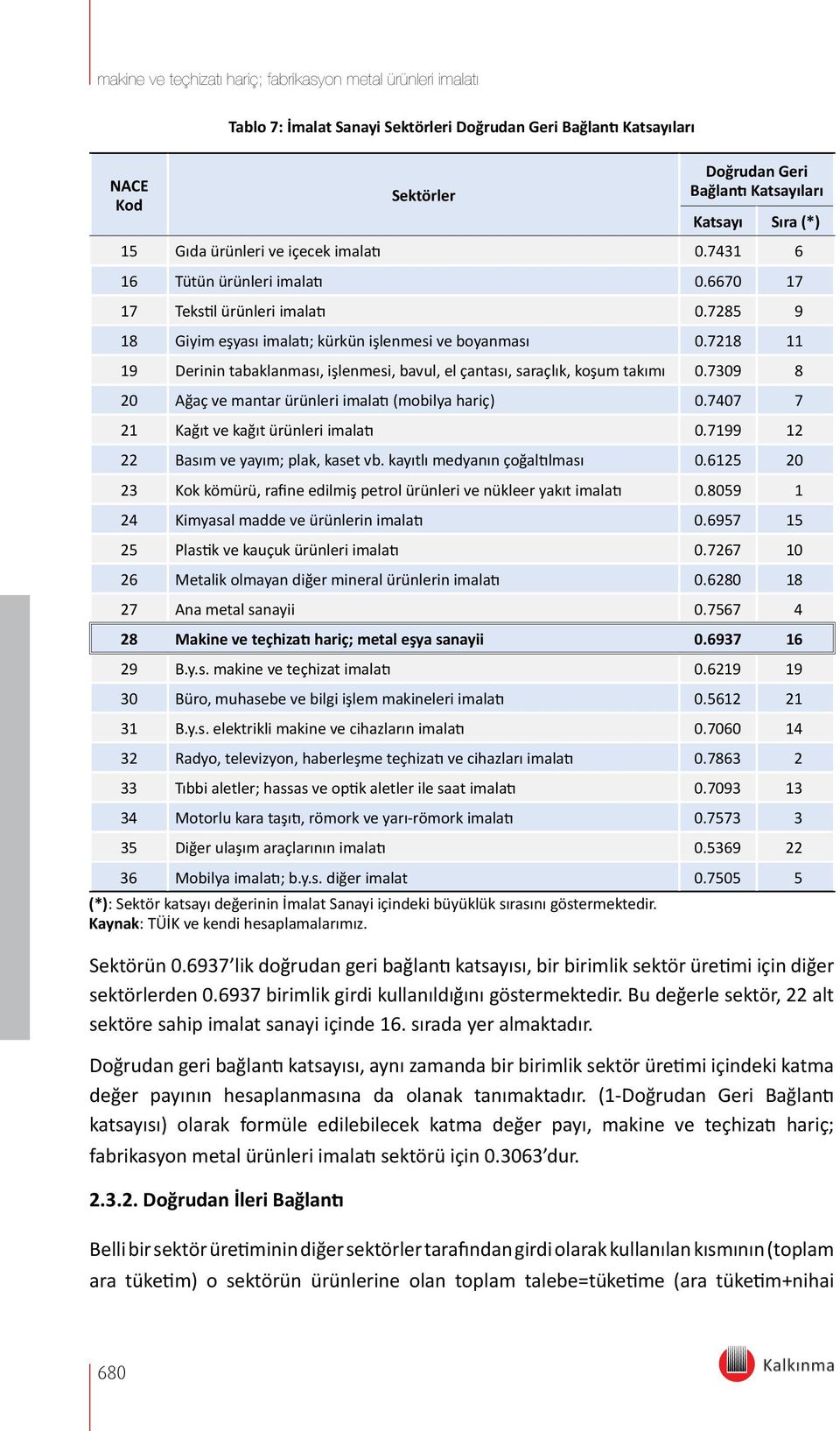 7309 8 20 Ağaç ve mantar ürünleri imalatı (mobilya hariç) 0.7407 7 21 Kağıt ve kağıt ürünleri imalatı 0.7199 12 22 Basım ve yayım; plak, kaset vb. kayıtlı medyanın çoğaltılması 0.