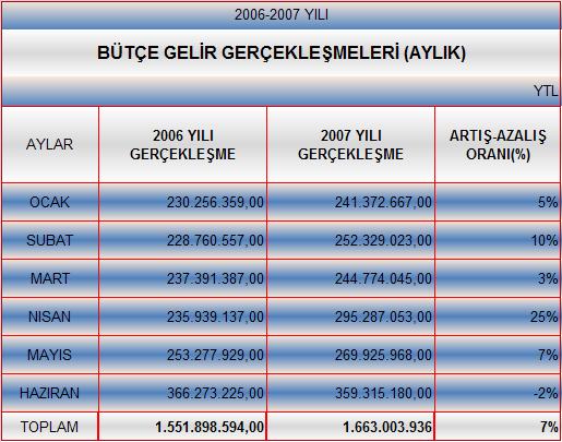 Ocak-Haziran 2007 döneminde, İstanbul Büyükşehir Belediyesi bütçe gelirleri, geçen yılın aynı dönemine göre yüzde 7 oranında artarak 1.663.003.