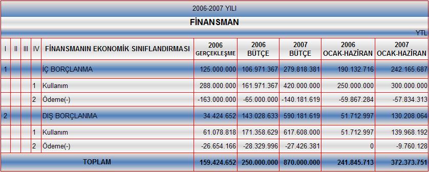 Tablo 11: 2006 ve 2007 Yılları Bütçe ve İlk Altı Aylık Bütçe