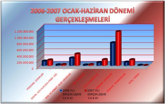 Tablo 4: 2006-2007 Yılları Ocak-Haziran Döneminde Gider Gerçekleşmeleri, 2007 yılında