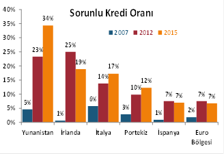 Makro Ekonomi & Strateji Portekiz (%12) bankaları olmak üzere sistemde SK oranı çok yüksek. Yapılan düzenlemelere karşın artmaya da devam ediyor. (Yandaki Grafik).