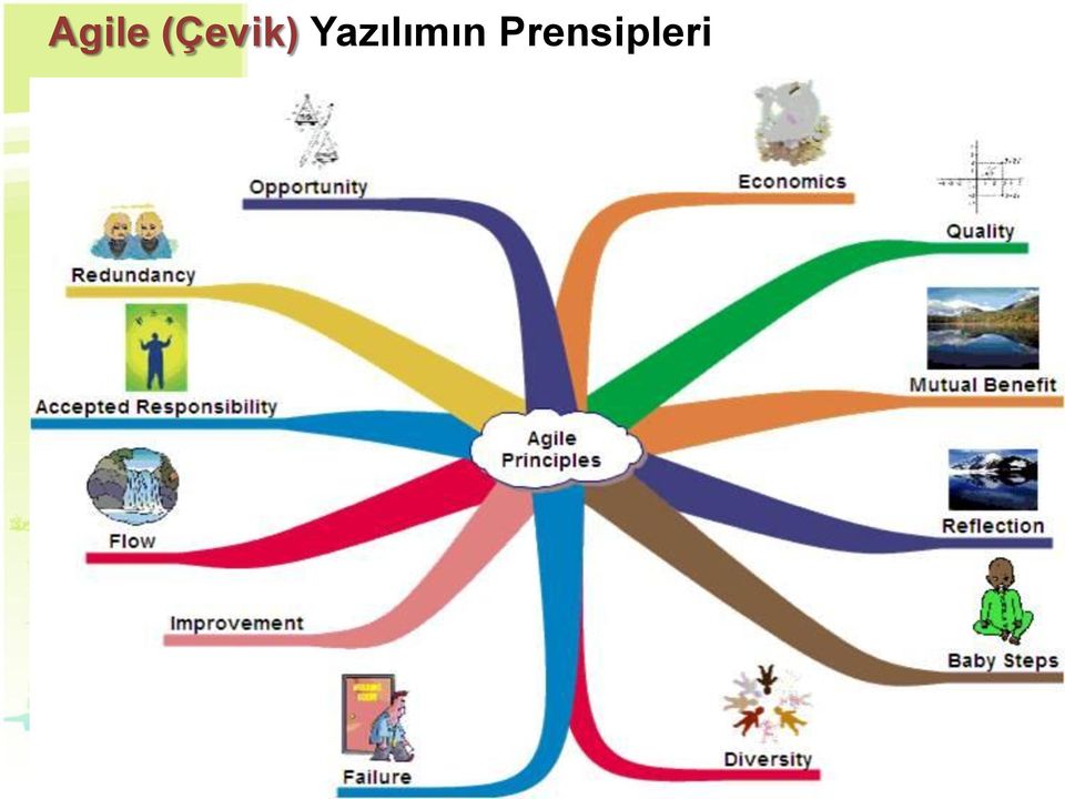 Yazılımın