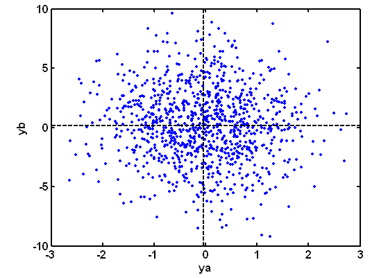 MATLAB/Grafik-Grafik yoluyla bilgi üretme Örnek: ya=randn(1,1) ve yb=randn(1,1)*3 biçiminde iki ölçü grubu oluşturalım.