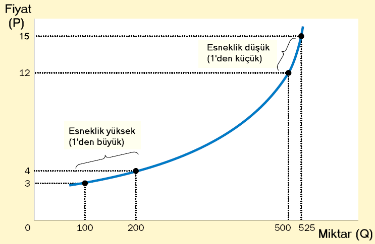 Şekil 10-1 Arz Esnekliklerinin Artış ve Azalışı Şekil 10-3 Aynı Arz Eğrisinin Üzerindeki Farklı Kısımlarda Esneklik Çok Farklı Olabilir Arz esnekliği temelde 2