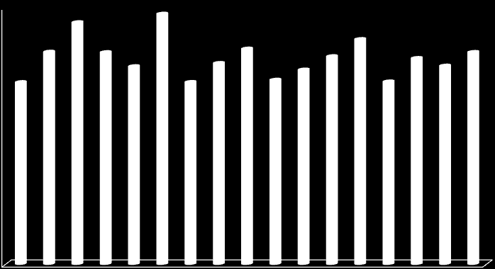 Verim (kg/da) Grafik 4. 2013-2014 yılı Silajlık Mısır Tarımsal Değerleri Ölçme Denemeleri Kuru Madde Verim Grafiği LSD : 132.