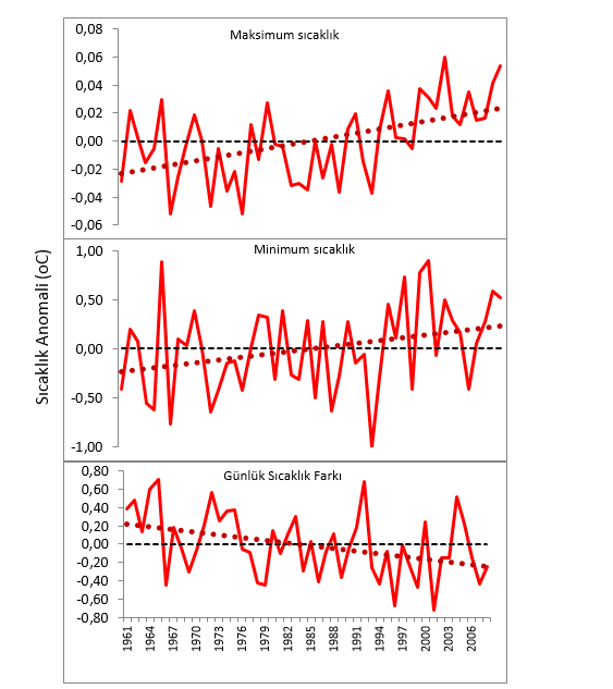 Günlük maksimum ve minimum sıcaklıkların yıllık ortalamalarında belirgin bir artış eğilimi gözlenmiştir.
