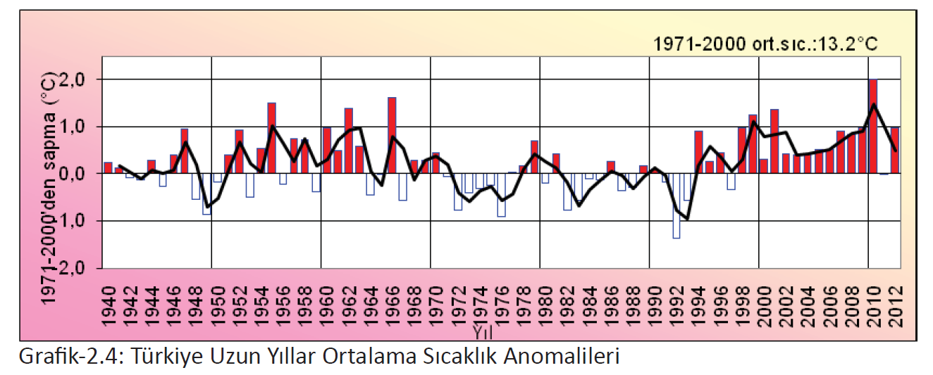 Türkiye ortalama sıcaklık