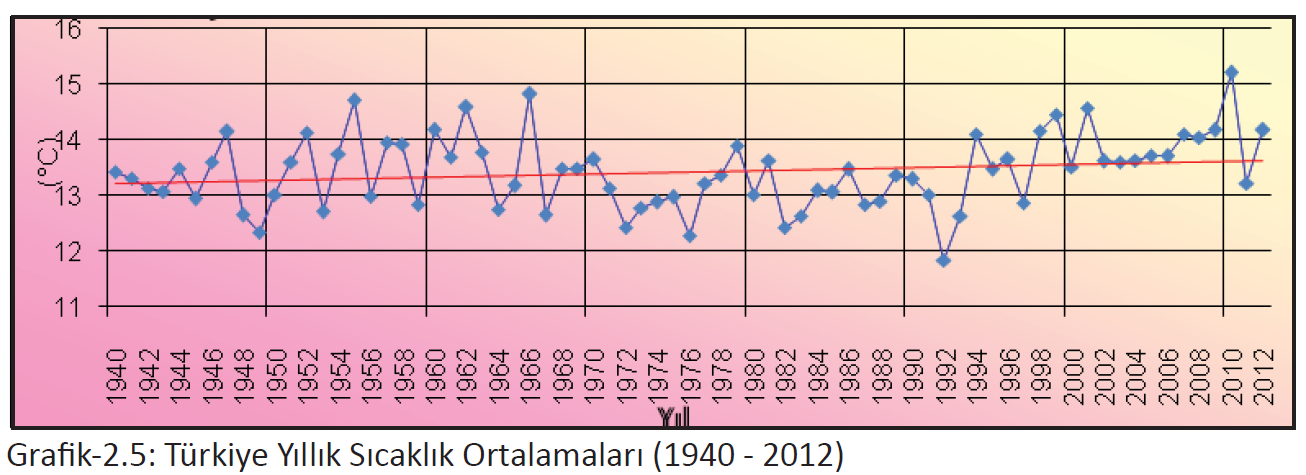 Türkiye yıllık ortalama