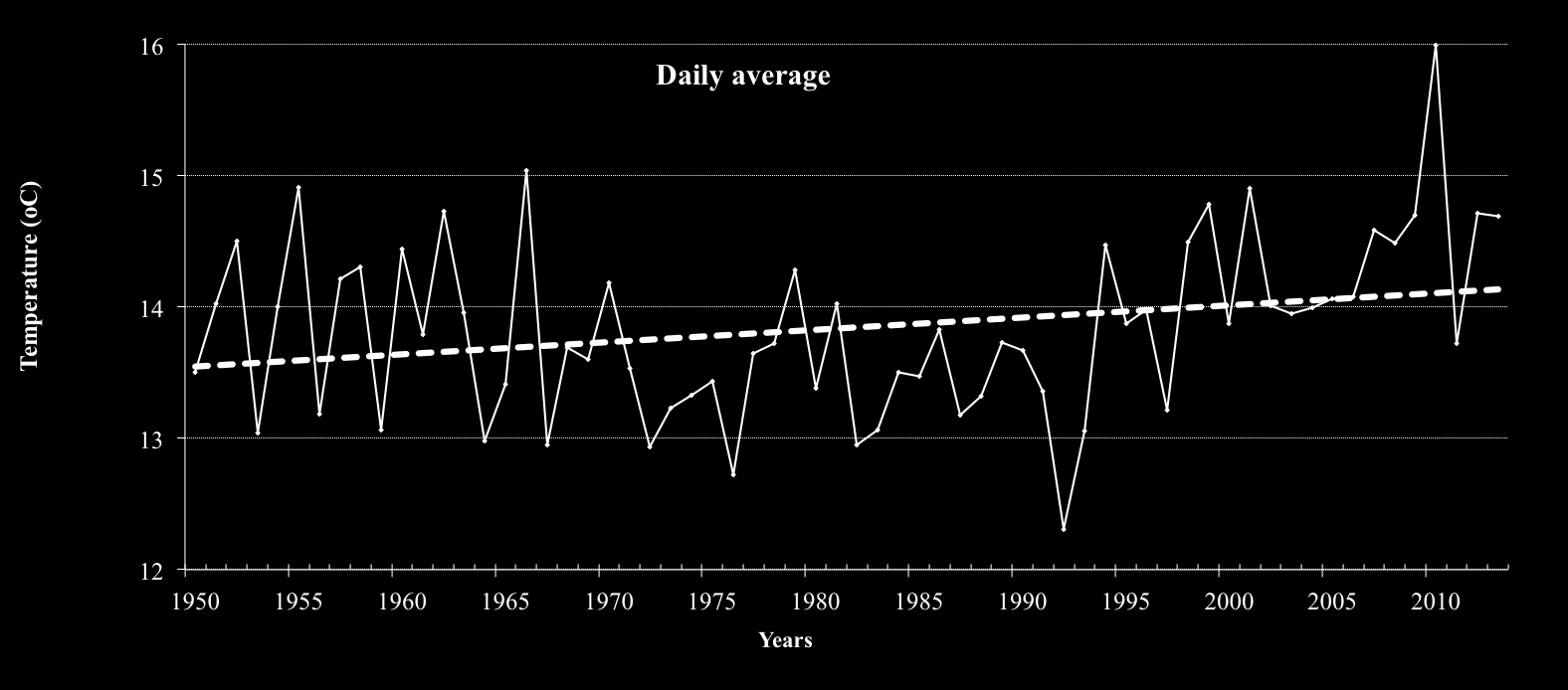 Türkiye geneli tüm istasyonların 1950-2013 döneminde yıllık ortalama sıcaklık değerleri 1990 lı yılların başlarına kadar azalan bir trend