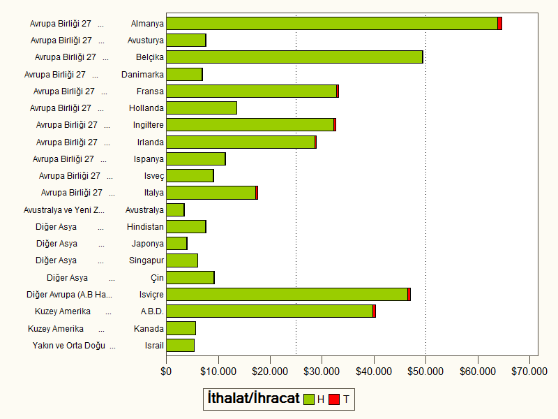 Grafik 9: 2007-2012 Döneminde En Yüksek Eczacılık Ürünleri İhracatı Yapan 20 Ülke ve Türkiye nin Bu Ülkelerden İthalatı (Milyon Dolar) Kaynak: GTB, TUİK.