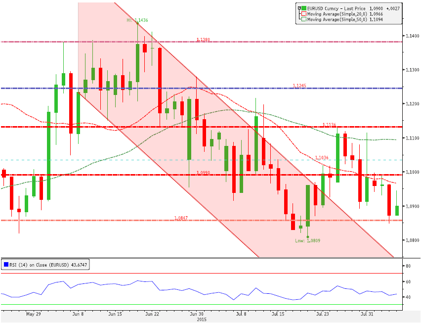 EUR/USD: 20 Günlük Ortalama Altındaki Yükseliş Denemeleri Yetersiz Kalmakta Kısa Vade Direnç3 1.1056 Uzun Vade Direnç 2 1.1010 Periyod %Değişim Direnç 1 1.0941 1 Gün % 0.29 PİVOT 1.0895 5 Gün % -0.